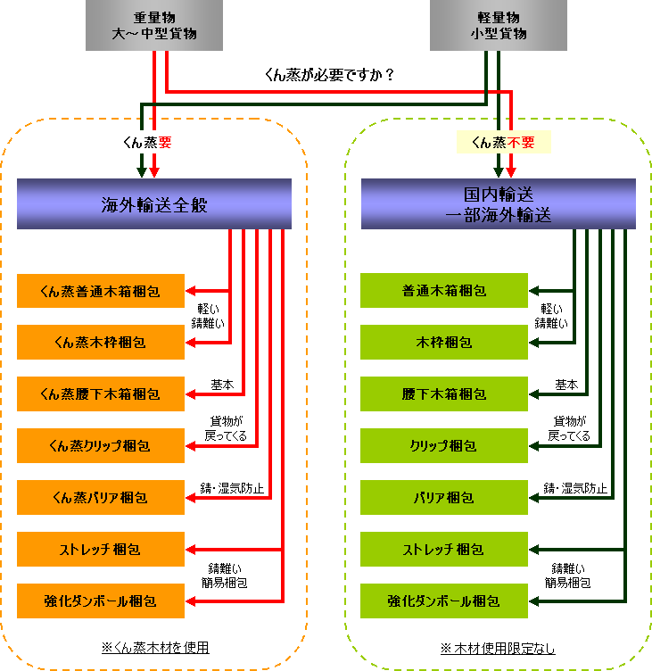 梱包方法選択チャート